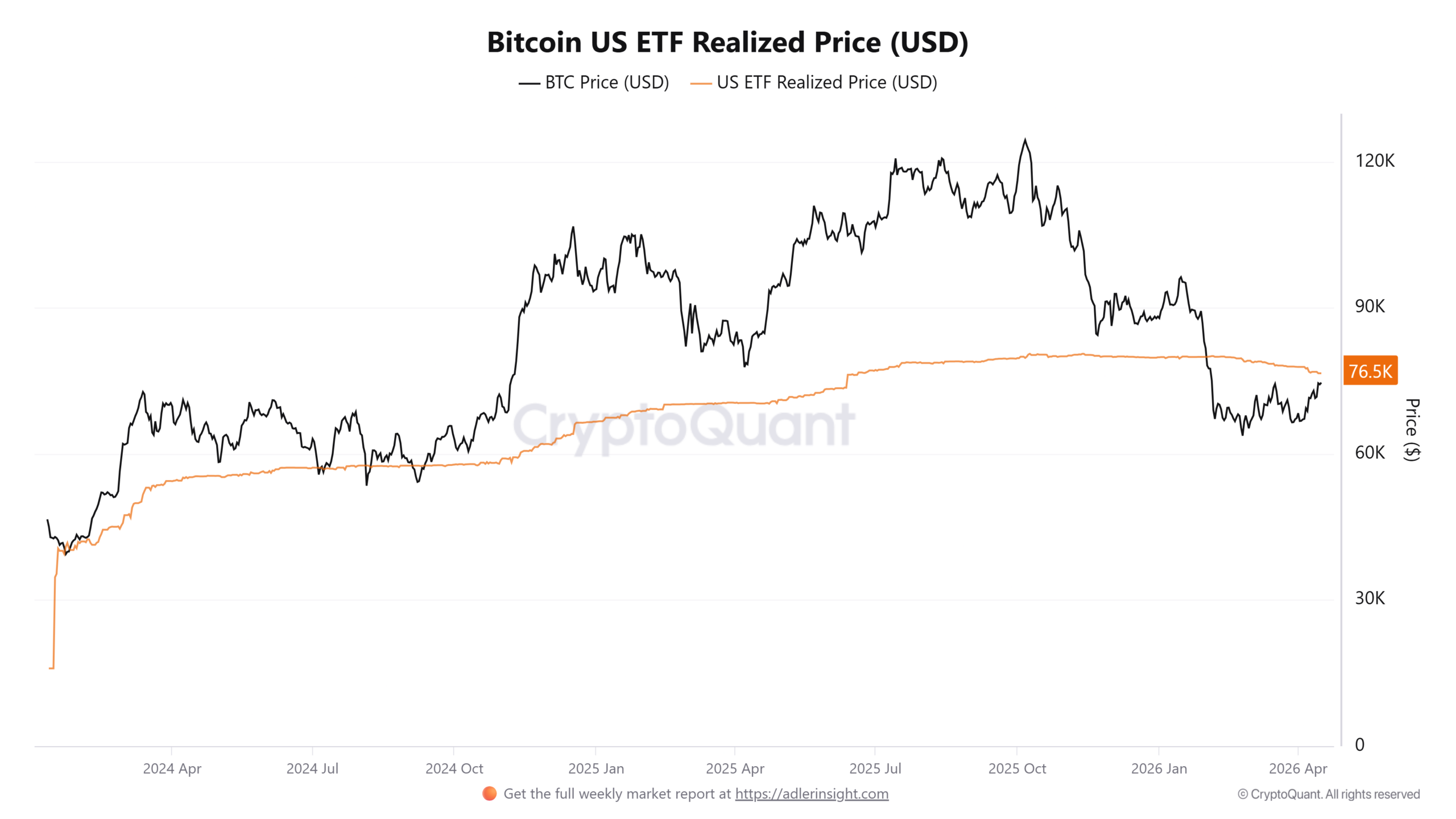 Bitcoin Nears Institutional Cost Basis as Buying Window Narrows - Image 1 - Bitcoin US ETF Realized Price (USD)