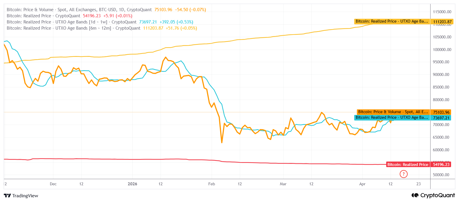 Bitcoin Nears Institutional Cost Basis as Buying Window Narrows - Image 2 - BTC Realized Price LTH_STH