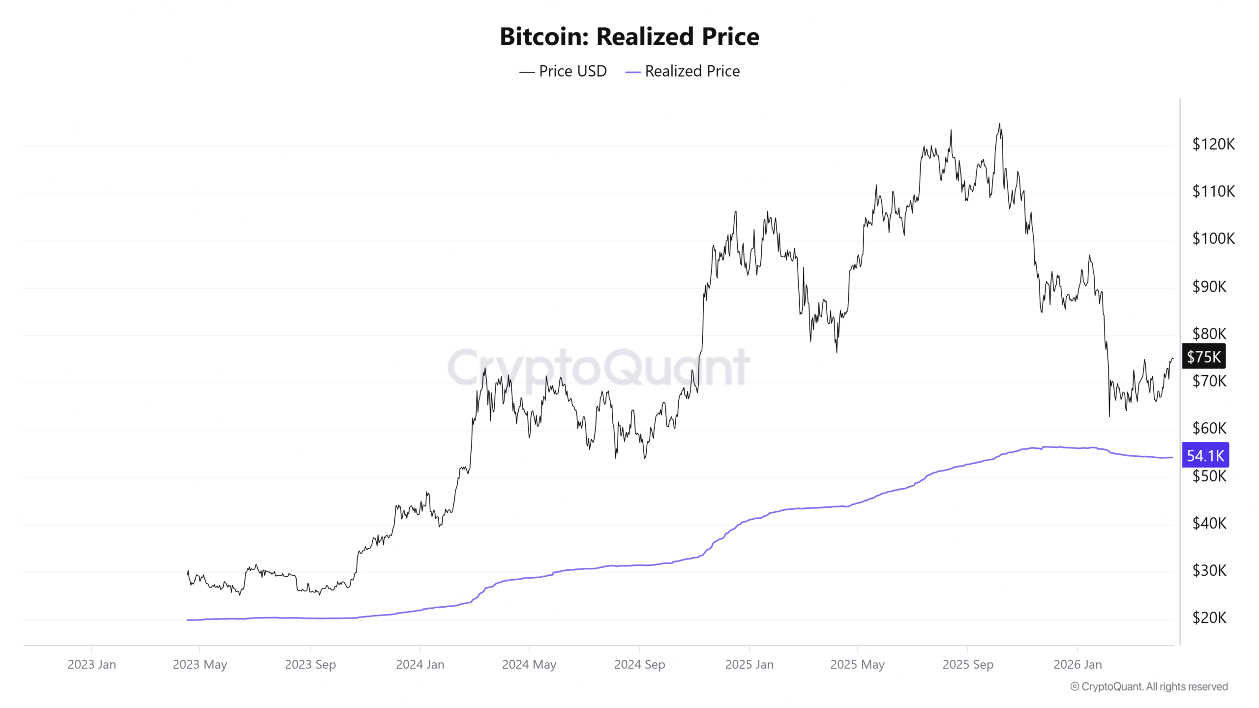 Bitcoin Nears Institutional Cost Basis as Buying Window Narrows - Image 3 - Bitcoin Realized Price