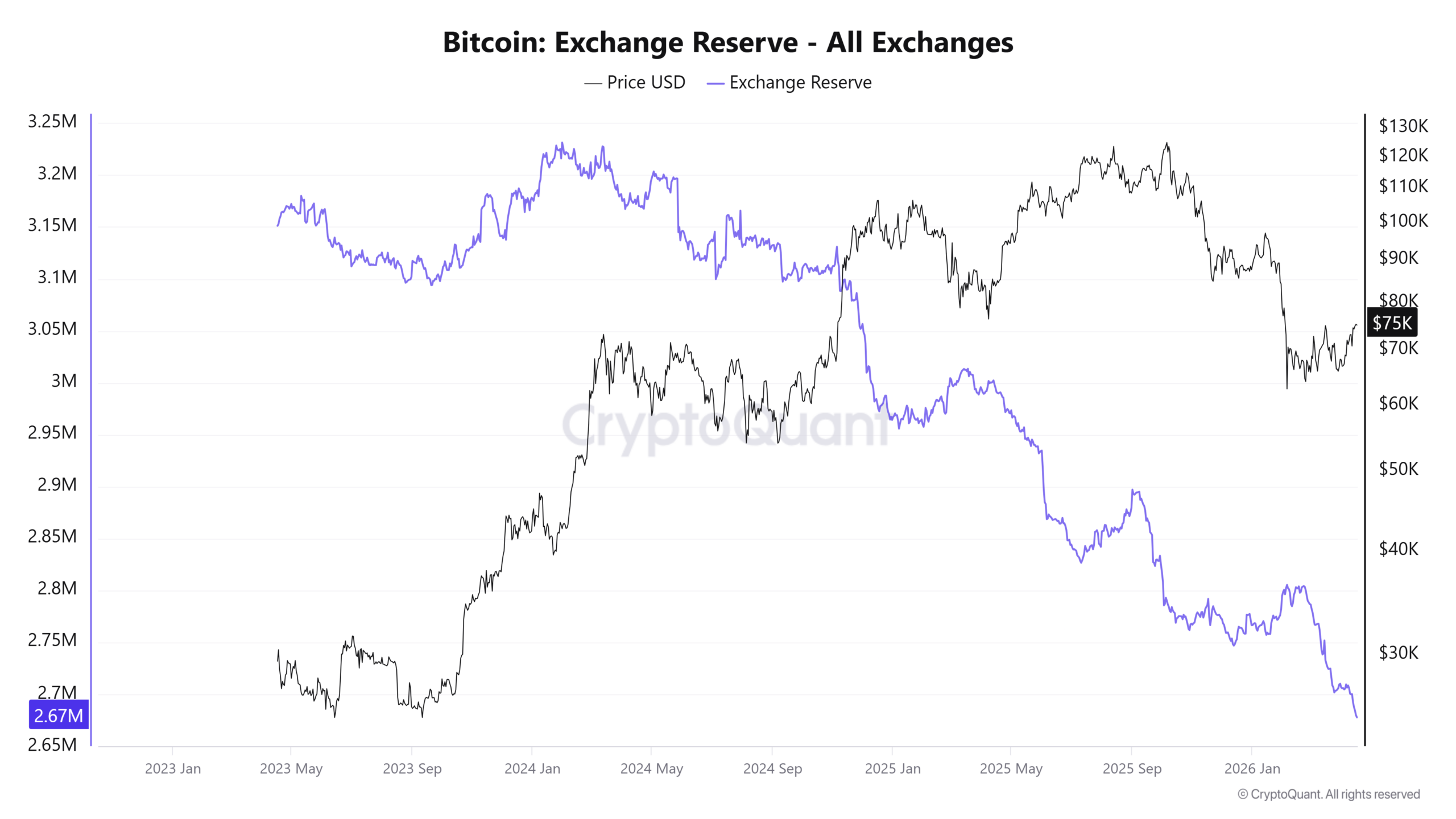 Bitcoin Nears Institutional Cost Basis as Buying Window Narrows - Image 4 - Bitcoin Exchange Reserve - All Exchanges