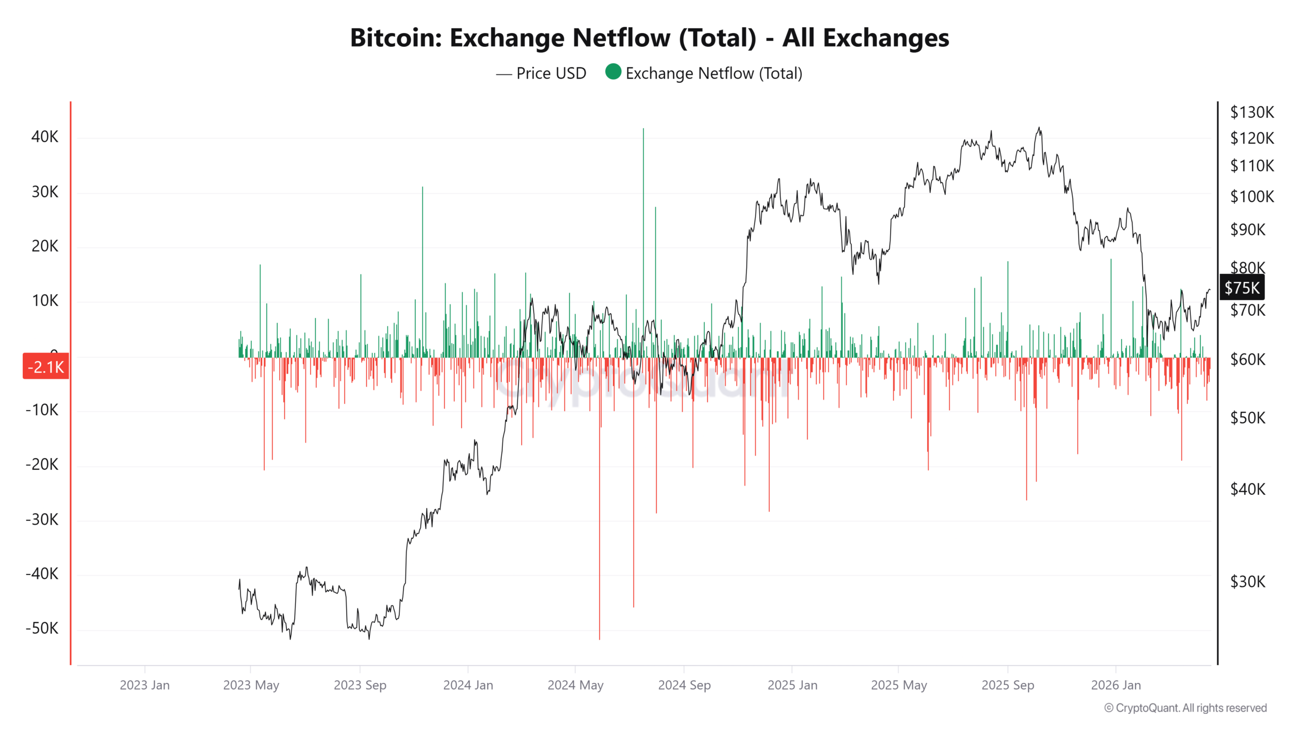Bitcoin Nears Institutional Cost Basis as Buying Window Narrows - Image 5 - Bitcoin Exchange Netflow (Total) - All Exchanges