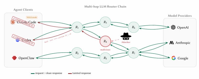 Multi-hop-LLM-Router-Chain