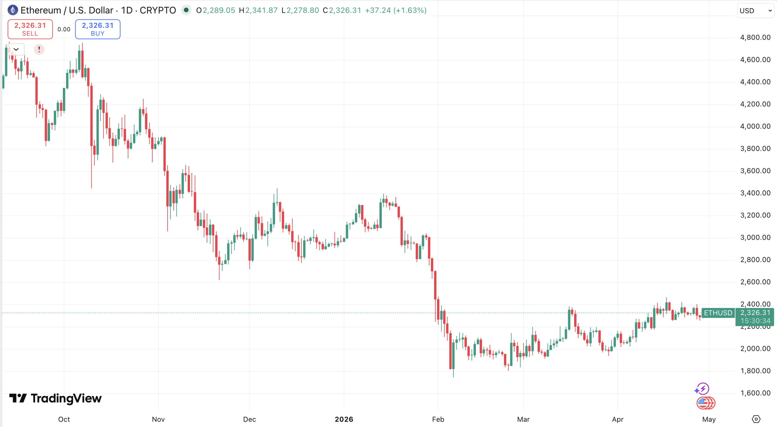 Ethereum (ETH) Price Chart