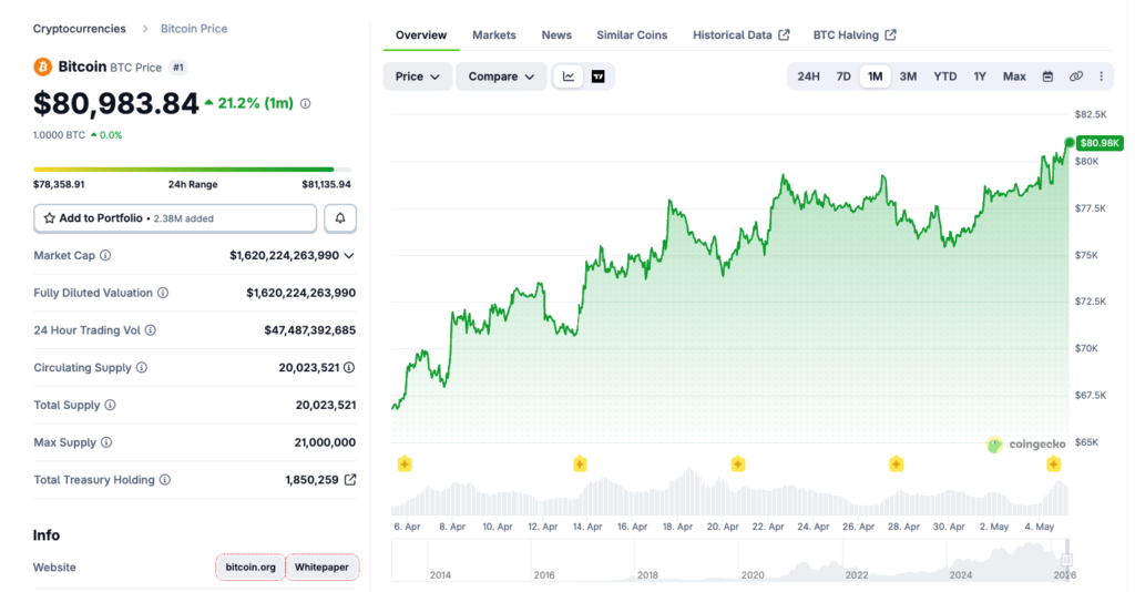 Bitcoin Price Coingecko