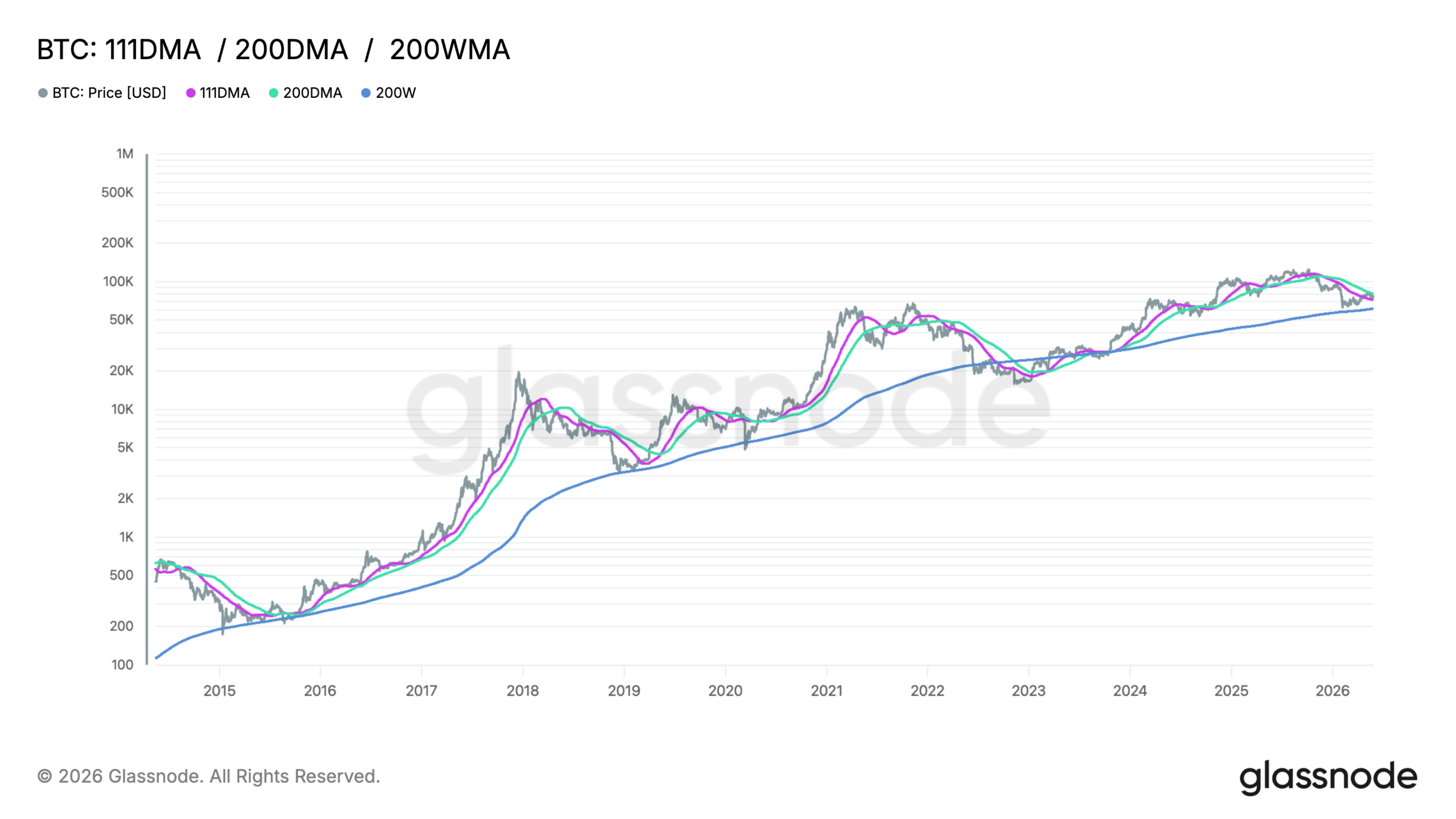 Bitcoin and the 200-Week MA: Historical Savior or Outdated Relic in the Institutional Era?
