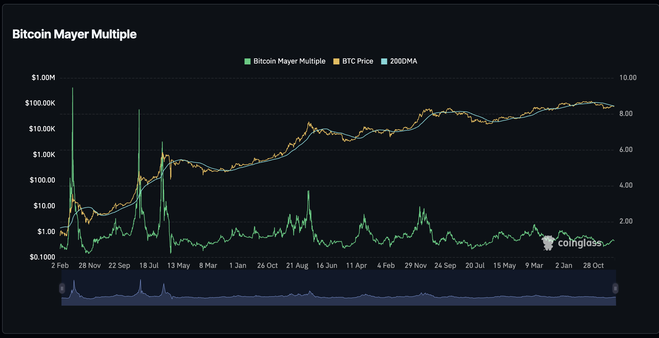 Bitcoin and the 200-Week MA: Historical Savior or Outdated Relic in the Institutional Era?