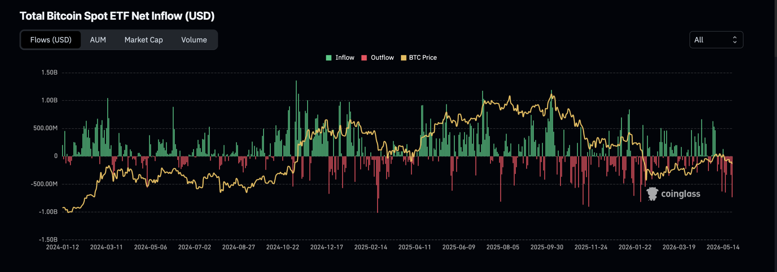 Bitcoin and the 200-Week MA: Historical Savior or Outdated Relic in the Institutional Era?
