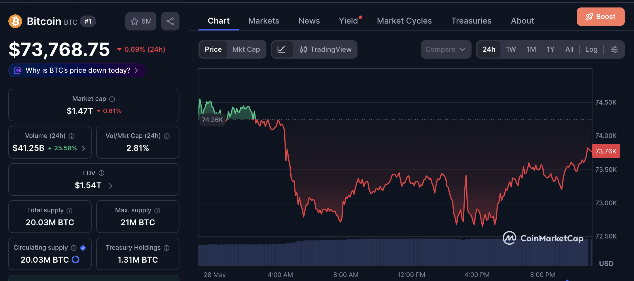 Bitcoin and the 200-Week MA: Historical Savior or Outdated Relic in the Institutional Era?