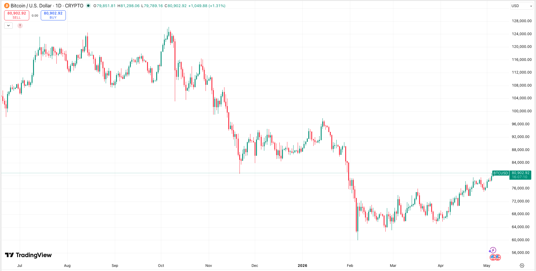 Bitcoin (BTC) Price Chart