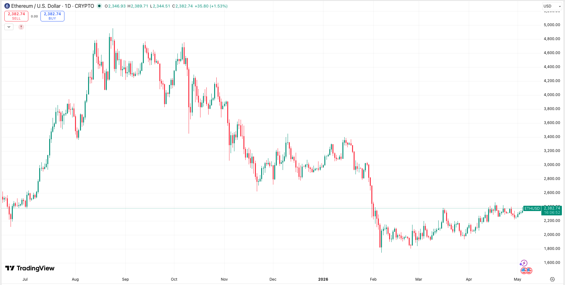 Ethereum (ETH) Price Chart