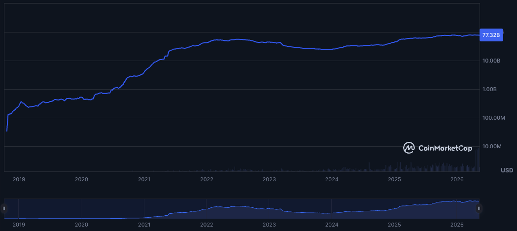 Circle - USDC Market Capitalization