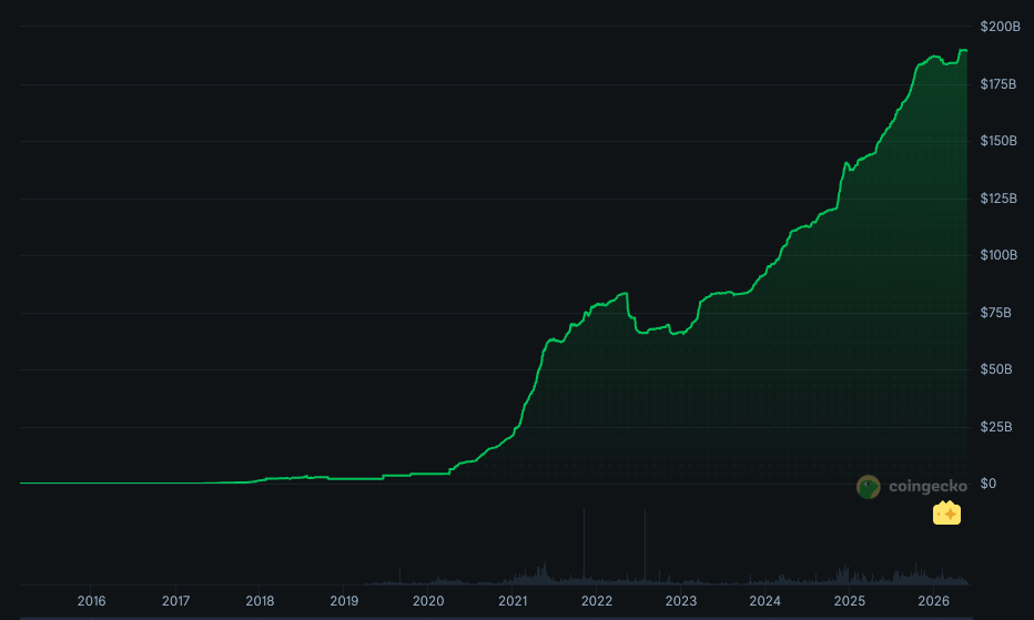 Tether (USDT) Market Capitalization Trends