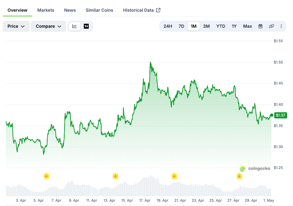 XRP's Highest Price in April