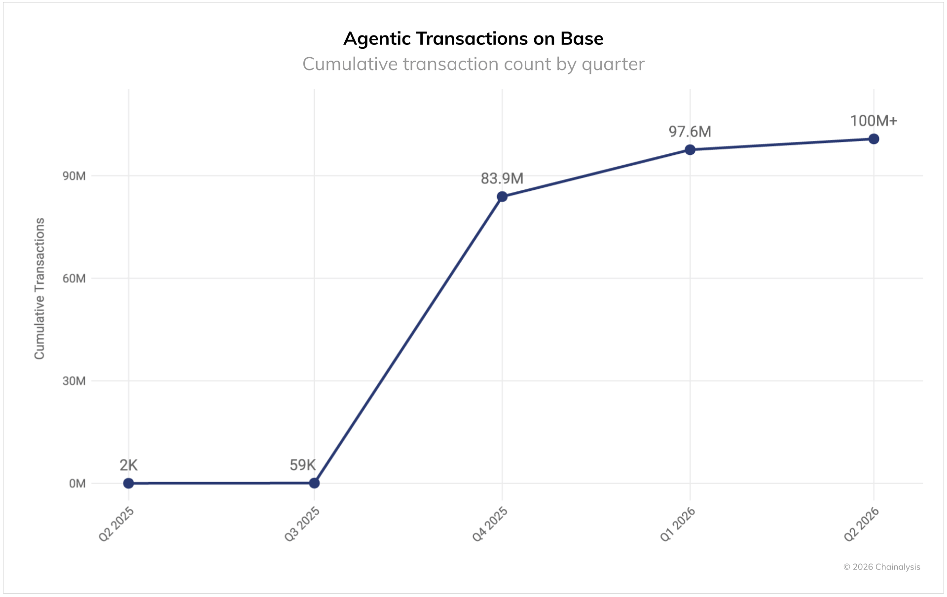 Agentic transactions on Base. Source: Chainalysis