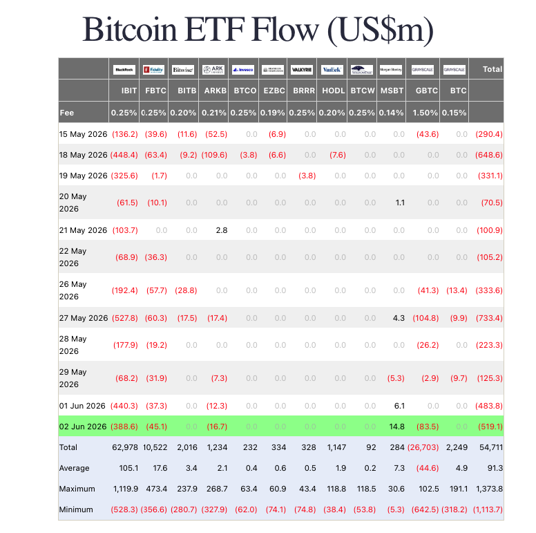 Spot Bitcoin ETFs Flow. Source: Farside Investors