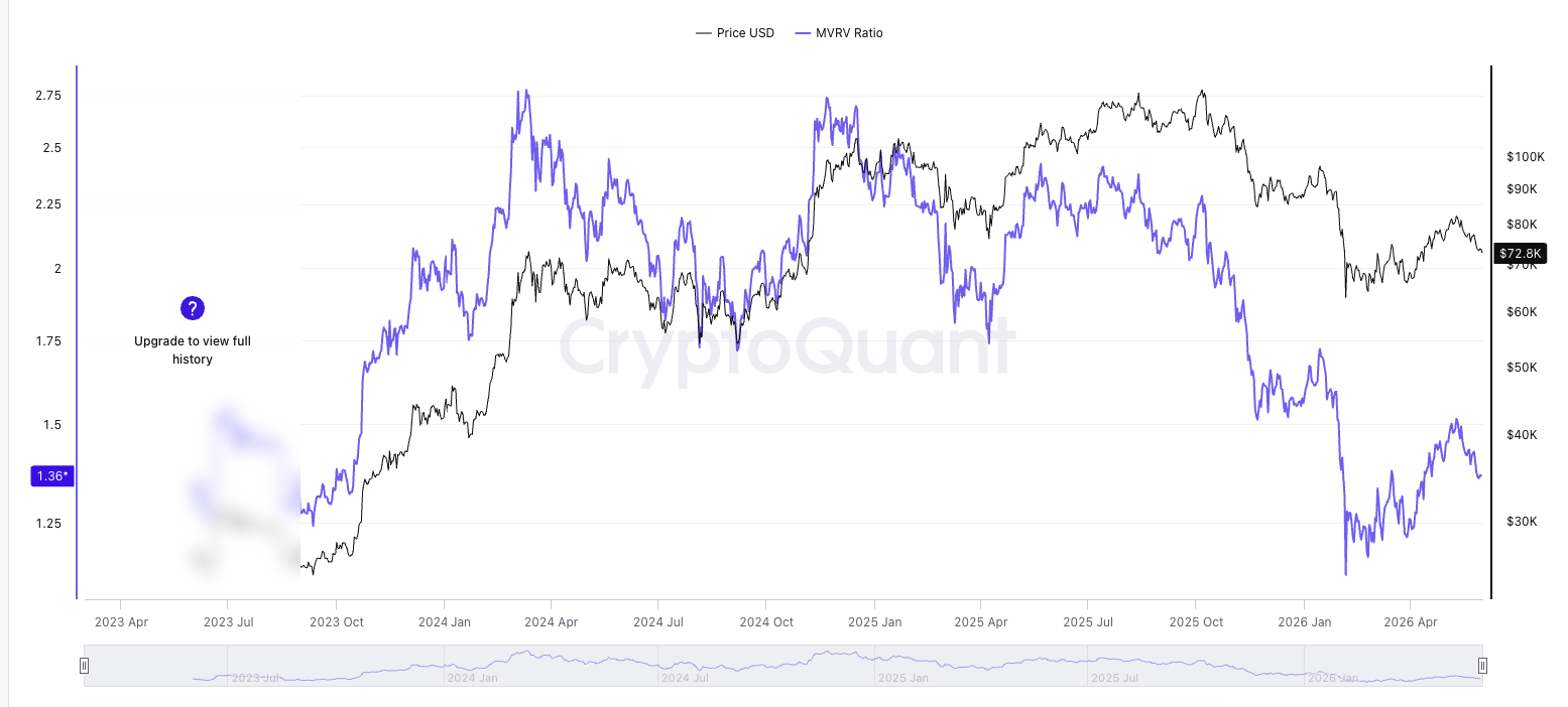 Bitcoin MVRV Ratio. Source: CryptoQuant