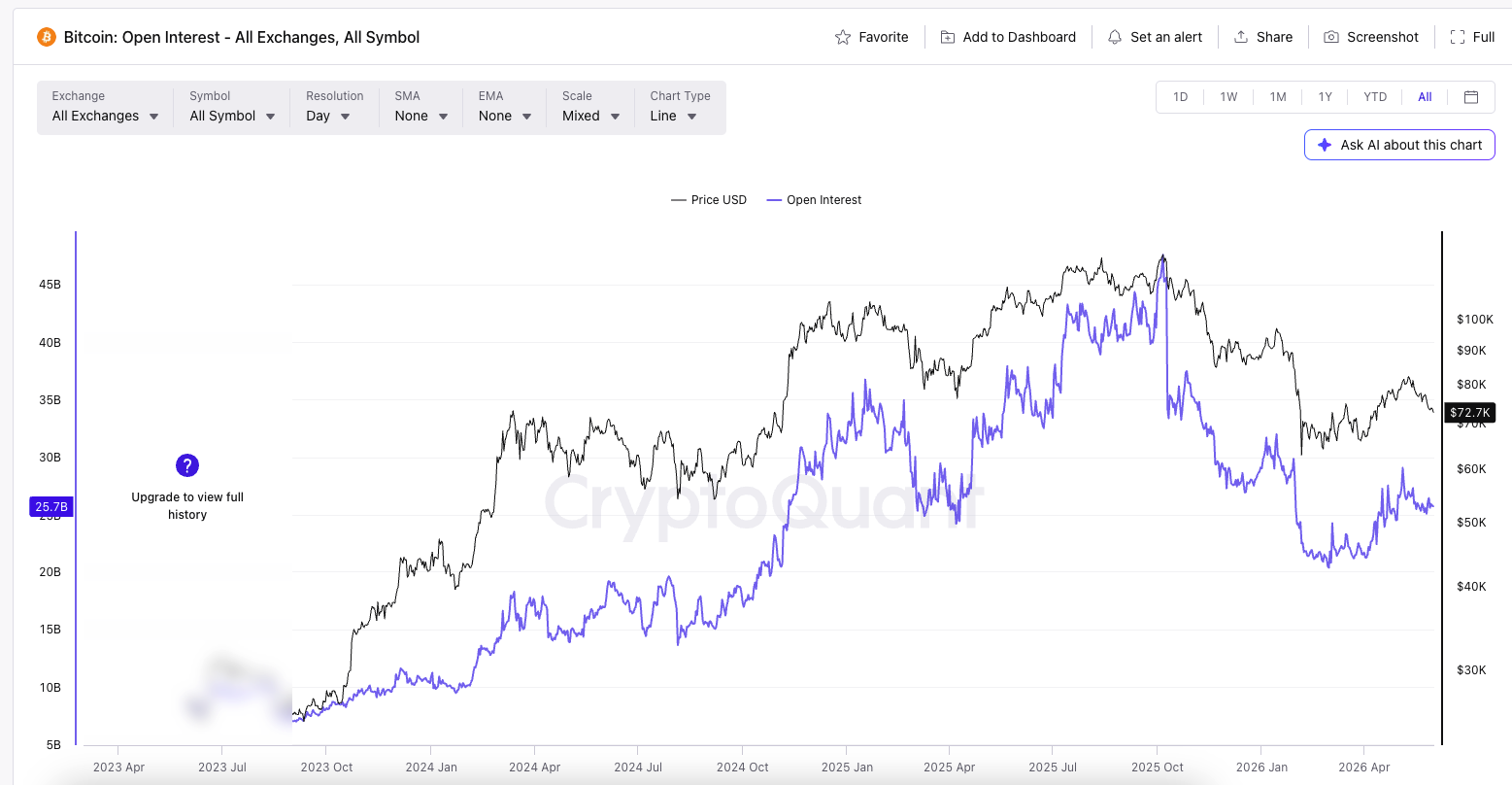Bitcoin Open Interest, All Exchanges. Source: CryptoQuant