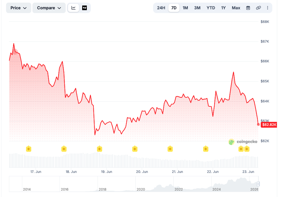 Bitcoin price chart over the last 7 days. Source: CoinGecko