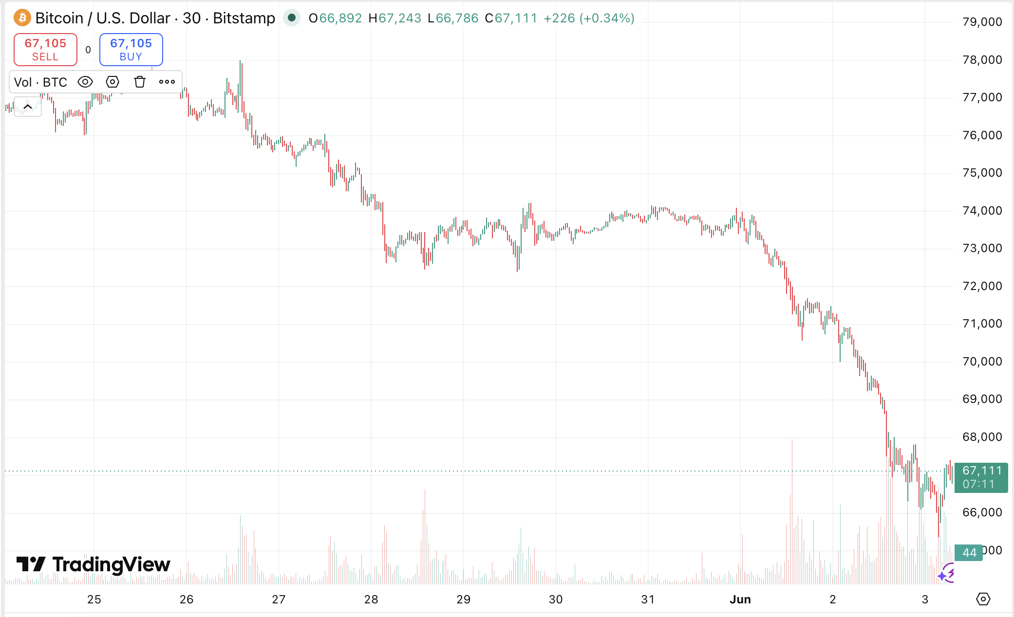 Bitcoin Price Chart Last 7 Days. Source: TradingView