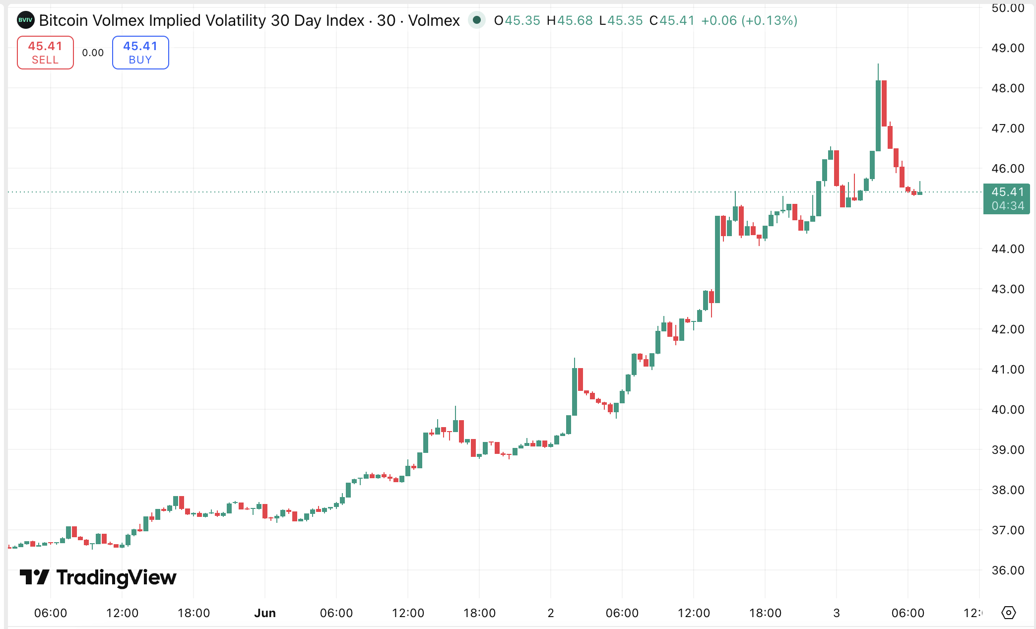 BVIV 30 Day Index. Source: TradingView