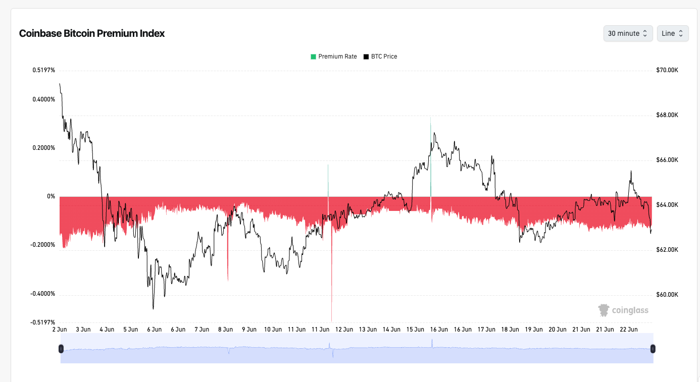 Coinbase Bitcoin premium index. Source: CoinGlass