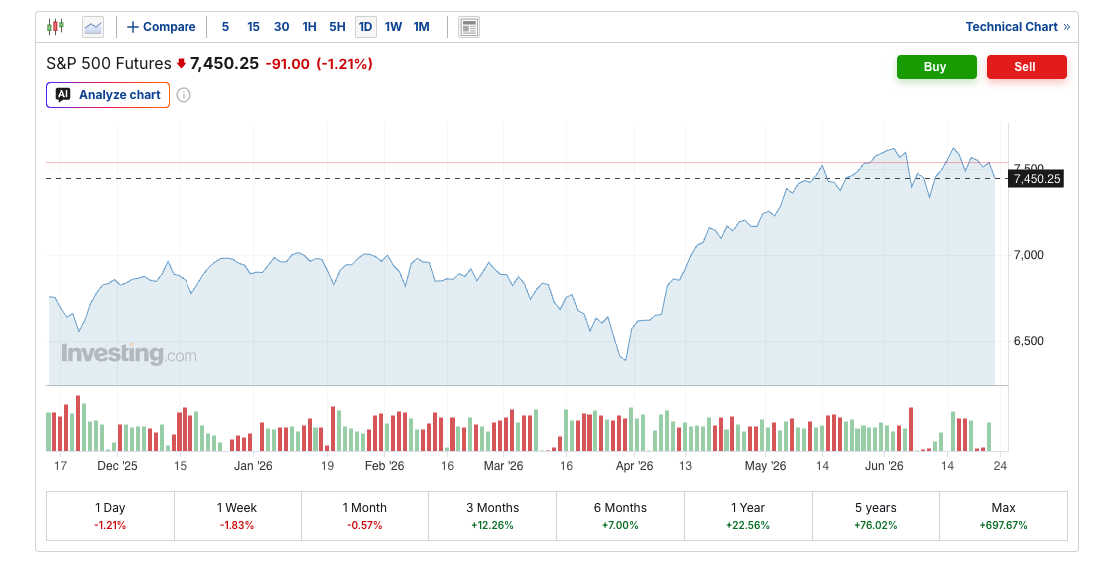S&P 500 futures. Source: Investing.com