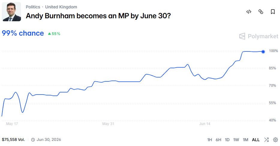 Burnham chances of becoming next UK PM