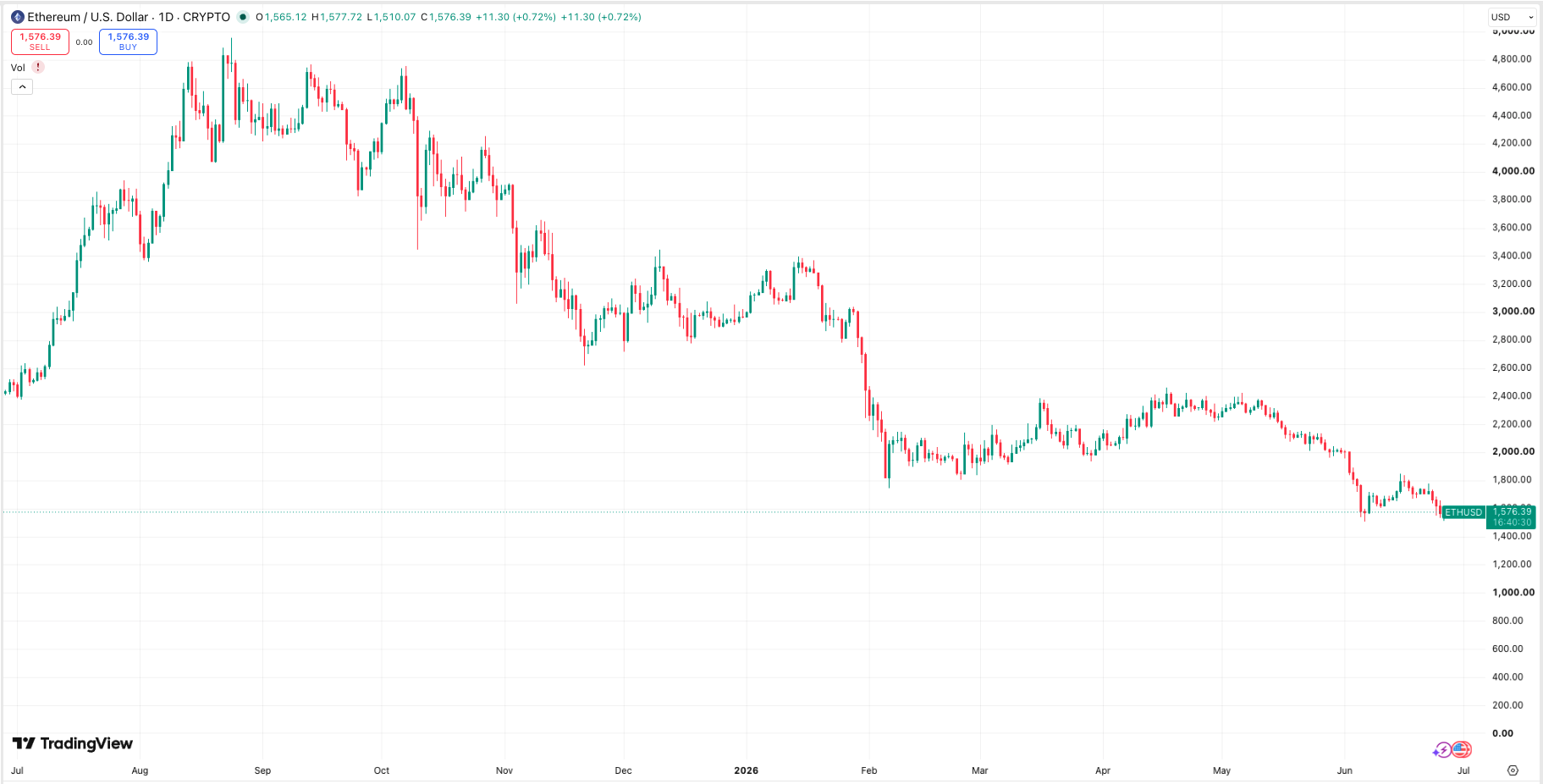 Daily ETH price chart. Source: TradingView