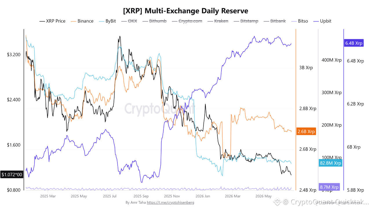 Binance XRP exchange reserves