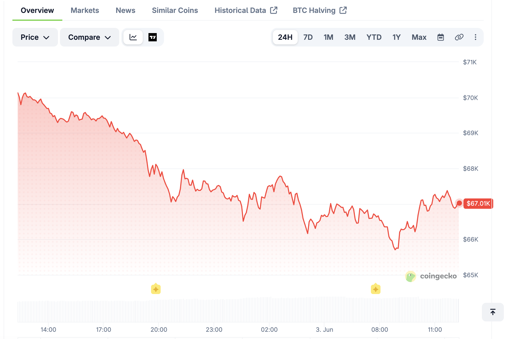Bitcoin Price Chart Last 24H. Source: CoinGecko