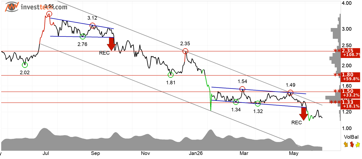 XRP technical analysis