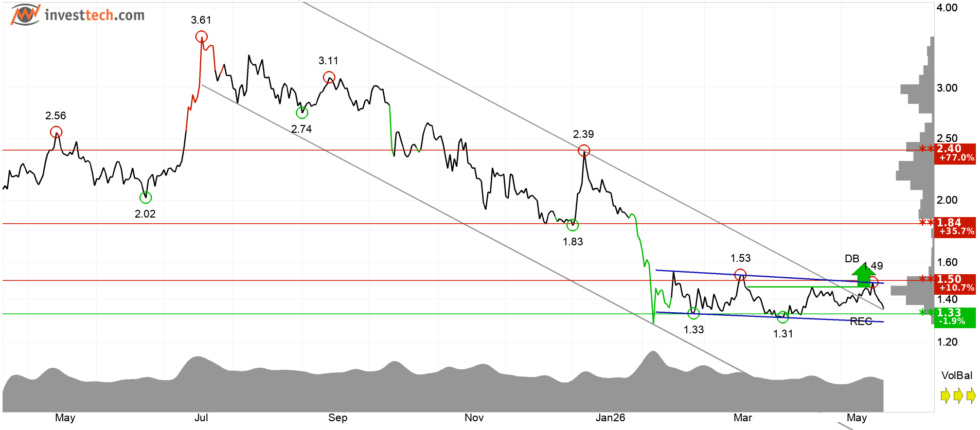 XRP daily analysis