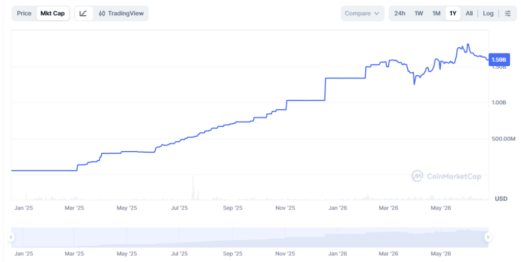 Ripple's market cap one year growth.