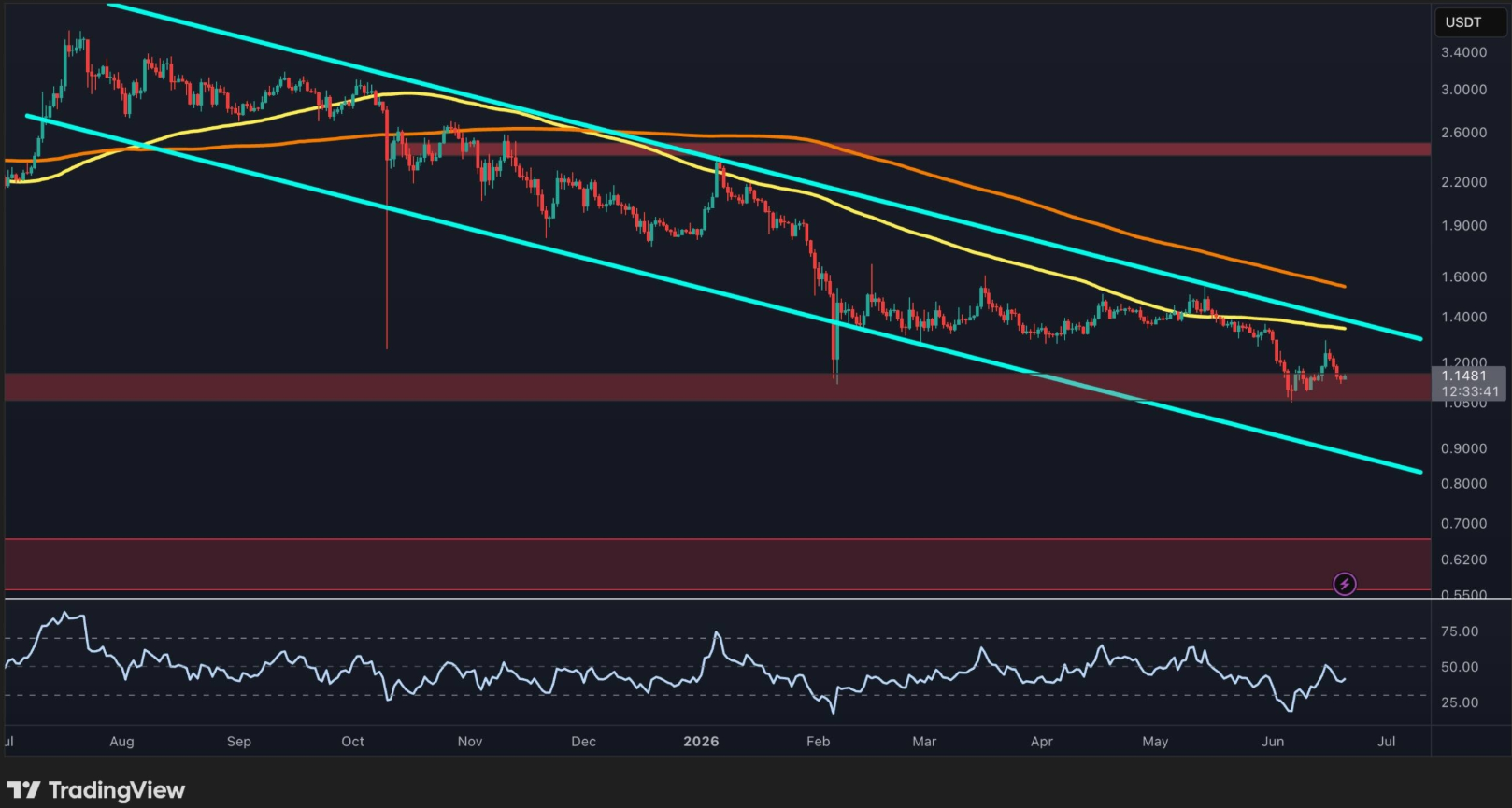 XRP technical analysis