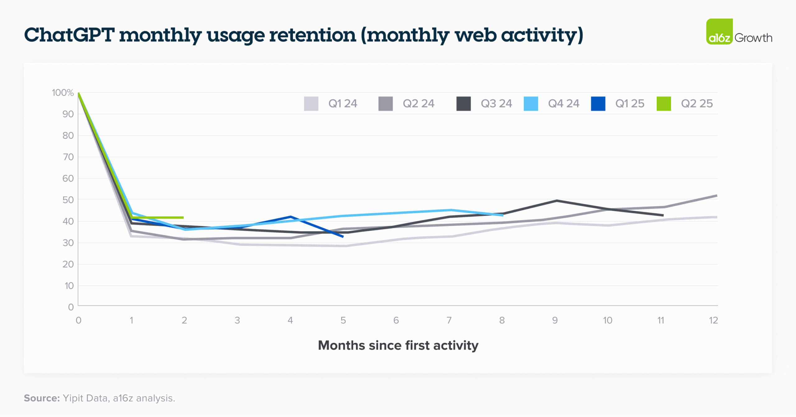 ChatGPT monthly usage retention. Souce: a16z