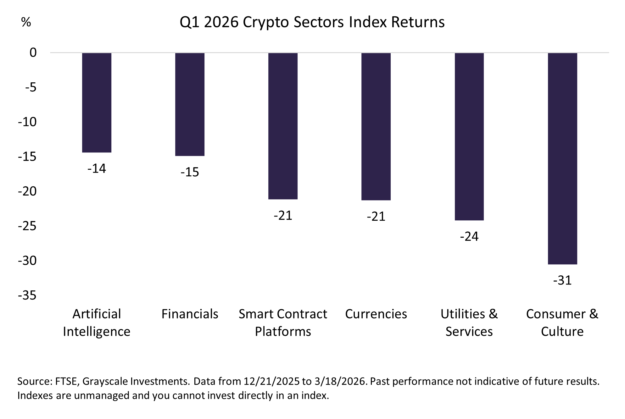Q1 2026 crypto sector index returns. Source: Grayscale