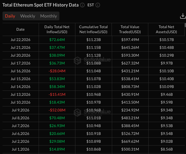 US spot ETH ETFs. Source: SoSoValue