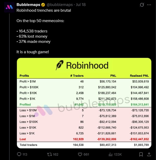 bubblemaps report on robinhood's top 50 memecoins
