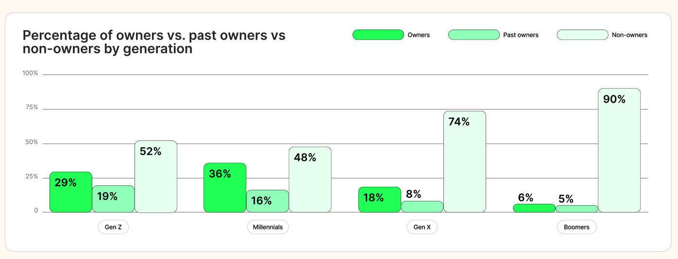 Crypto owners by generation. Source: Gemini