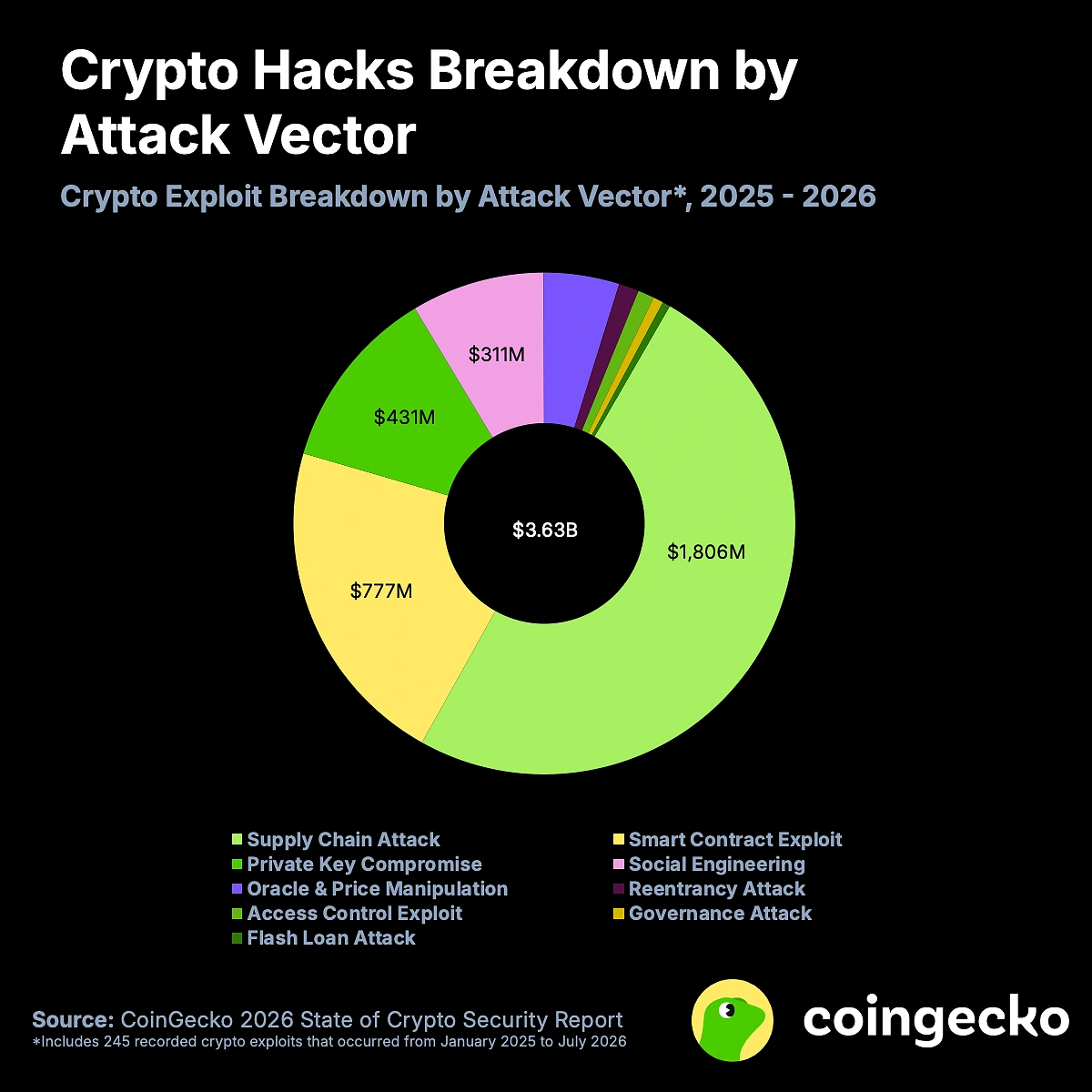 Crypto hacks breakdown by attack vendor