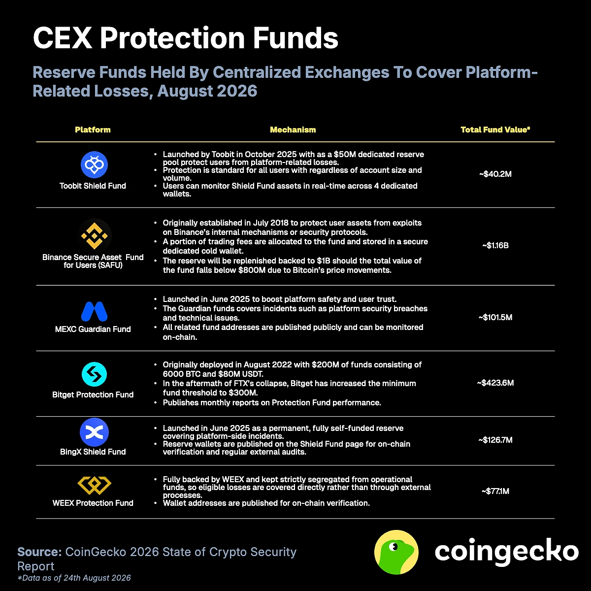 CEX protection funds