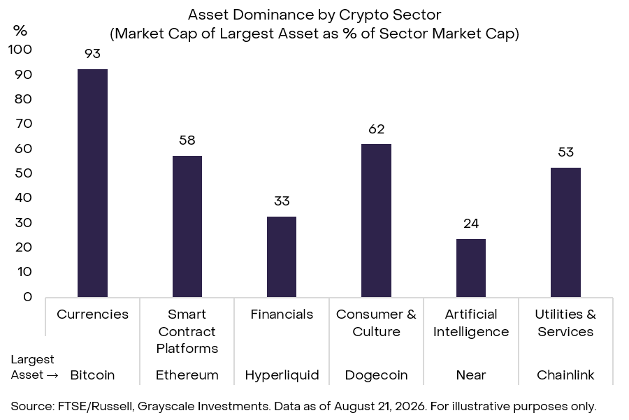 Asset dominance by crypto sector