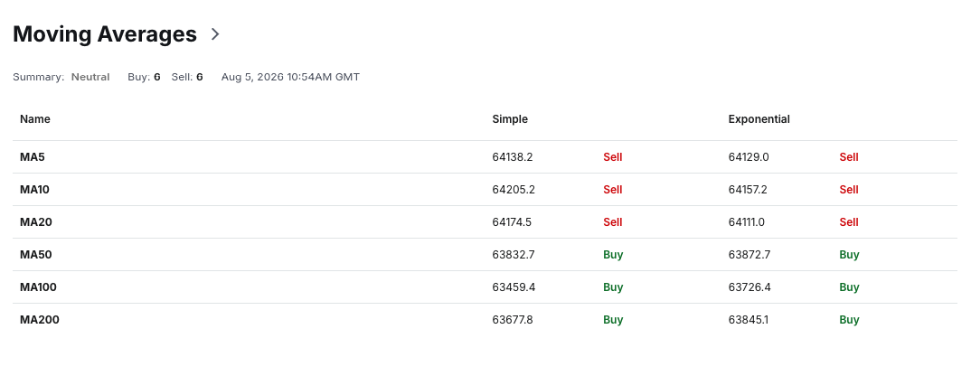 BTC moving average data. Source: Investing.com