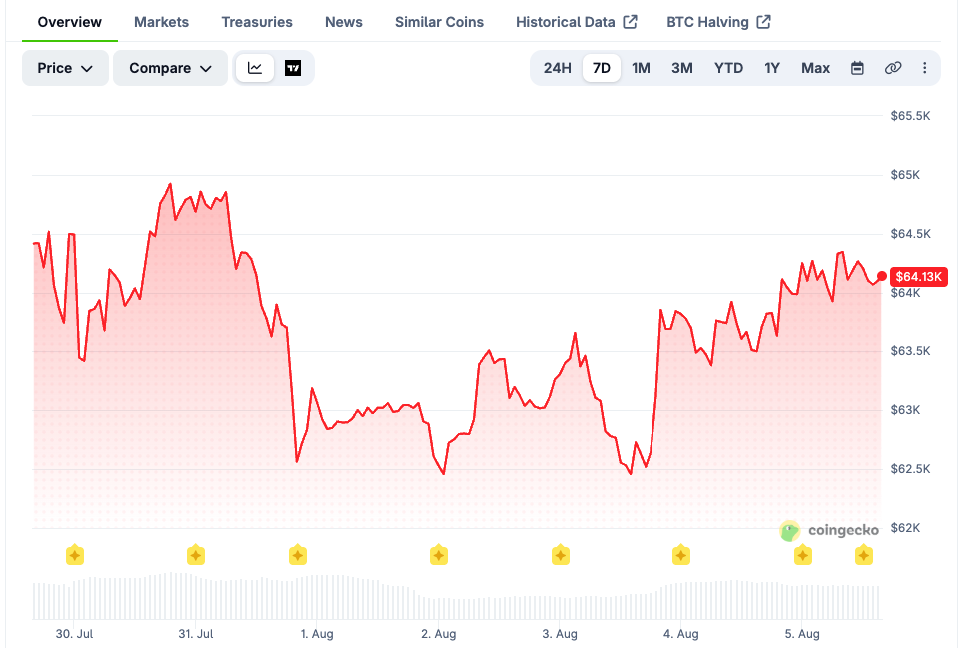 BTC price chart over the last 7 days. Source: CoinGecko