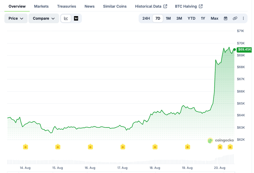 BTC price chart over the last 7 days. Source: CoinGecko