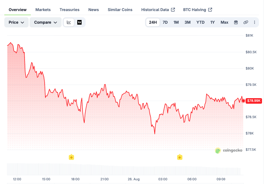BTC price chart over the last 24 hours. Source: CoinGecko