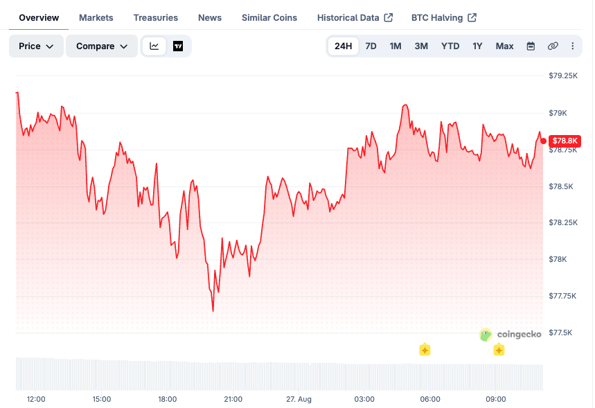 BTC price chart over the last 24 hours. Source: CoinGecko