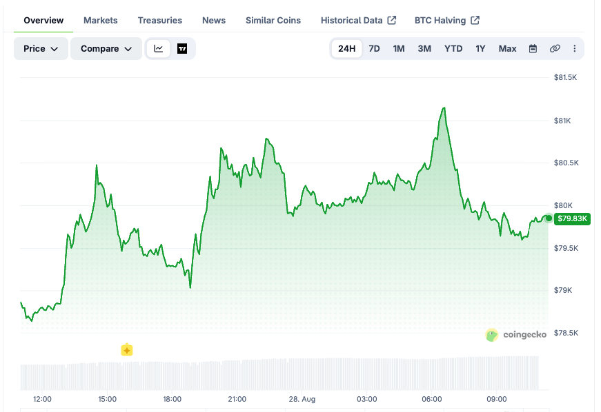 BTC price chart over the last 24 hours. Source: CoinGecko