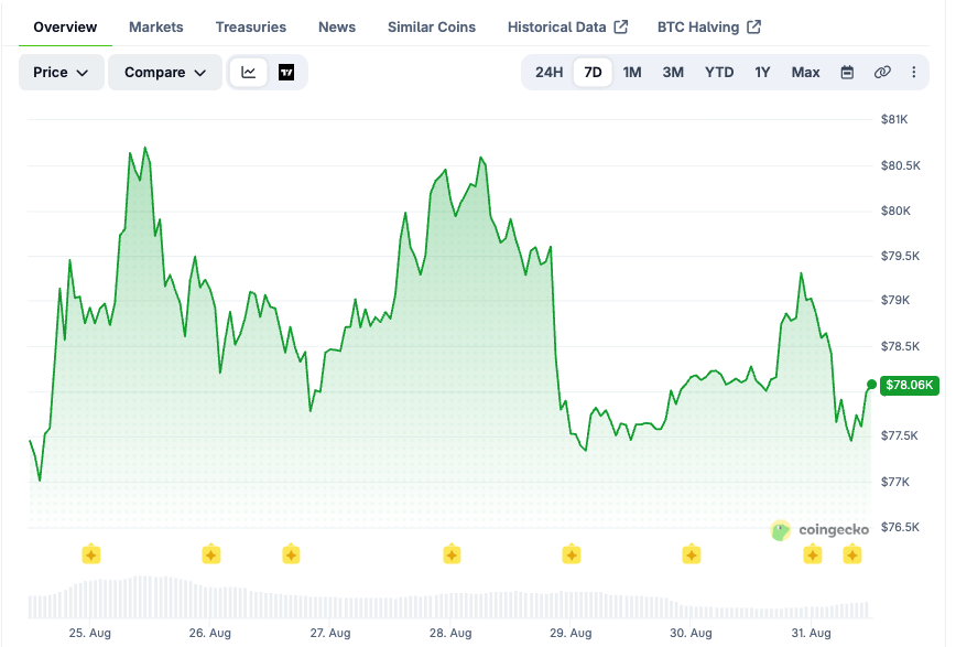 BTC price chart over the last 7 days. Source: CoinGecko