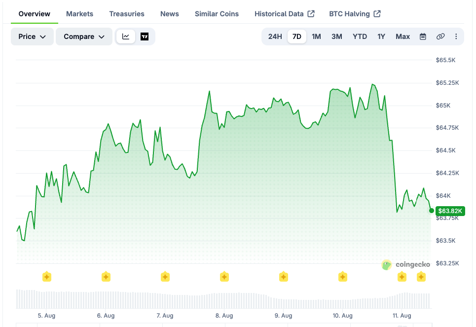 BTC price chart over the last 7 days. Source: CoinGecko